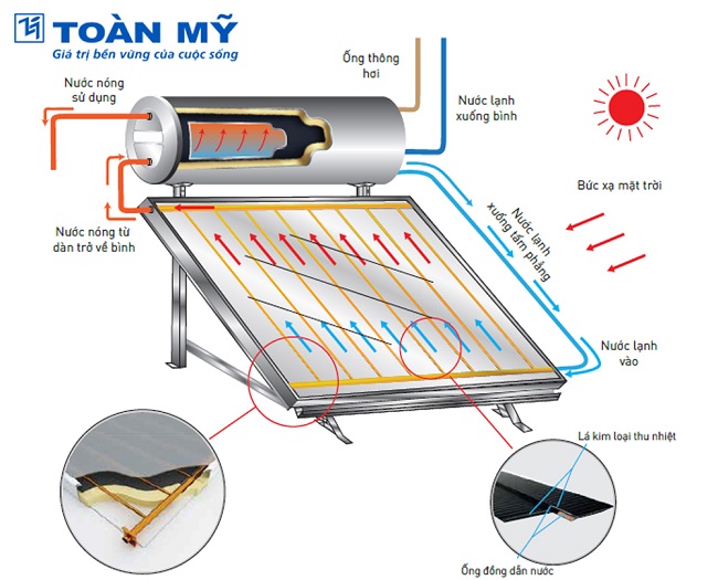 Nguyên lí hoạt động máy nước nóng năng lượng mặt trời tấm phẳng Toàn Mỹ Nguyên lí hoạt động máy nước nóng năng lượng mặt trời tấm phẳng Toàn Mỹ