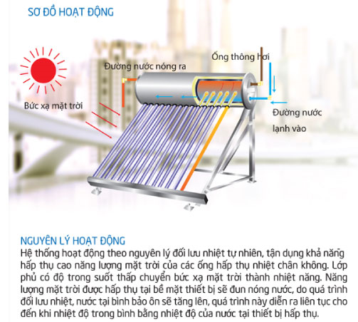 Nguyên lí hoạt động máy nước nóng năng lượng mặt trời Toàn Mỹ Nguyên lí hoạt động máy nước nóng năng lượng mặt trời Toàn Mỹ