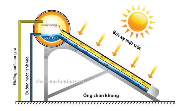 Nguyên lí hoạt động máy nước nóng năng lượng mặt trời Nguyên lí hoạt động máy nước nóng năng lượng mặt trời