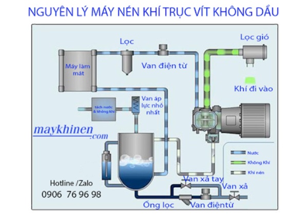 Nguyên lý hoạt động của máy nén khí không dầu