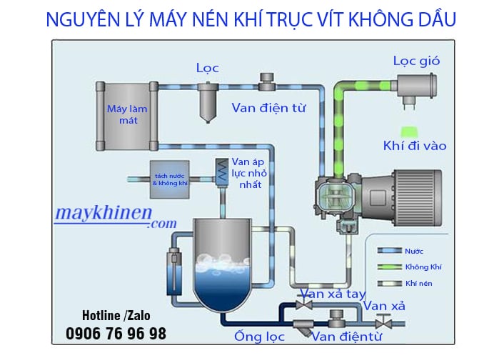 Nguyên lý hoạt động máy nén khí trục vít không dầu