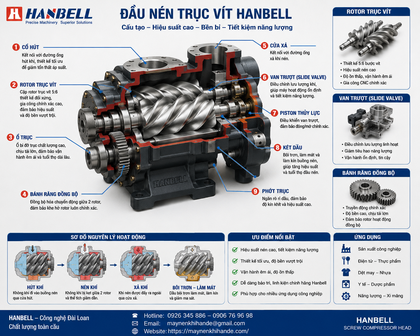 Cấu tạo đầu nén trục vít Hanbell