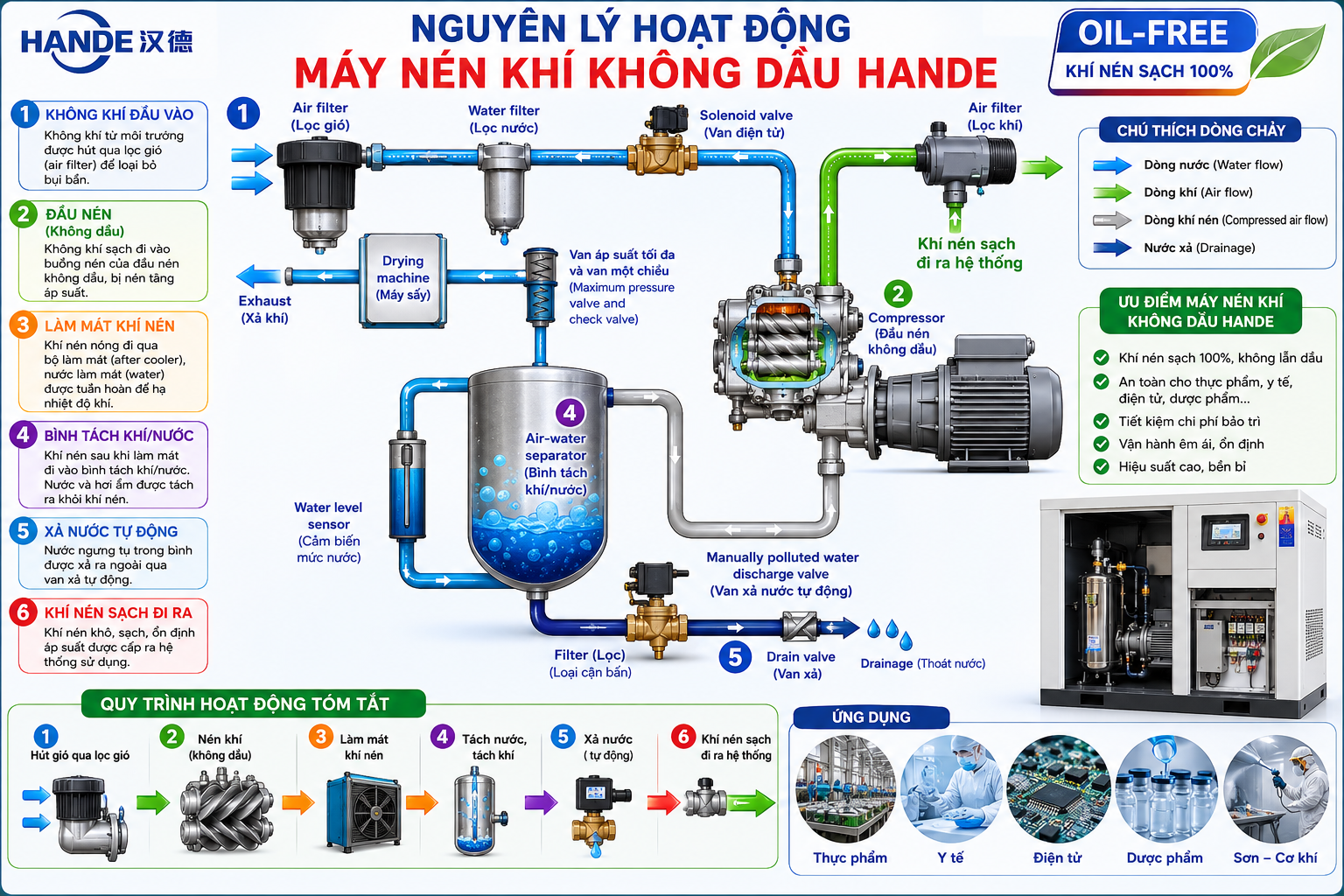 máy nén khí không dầu Hande