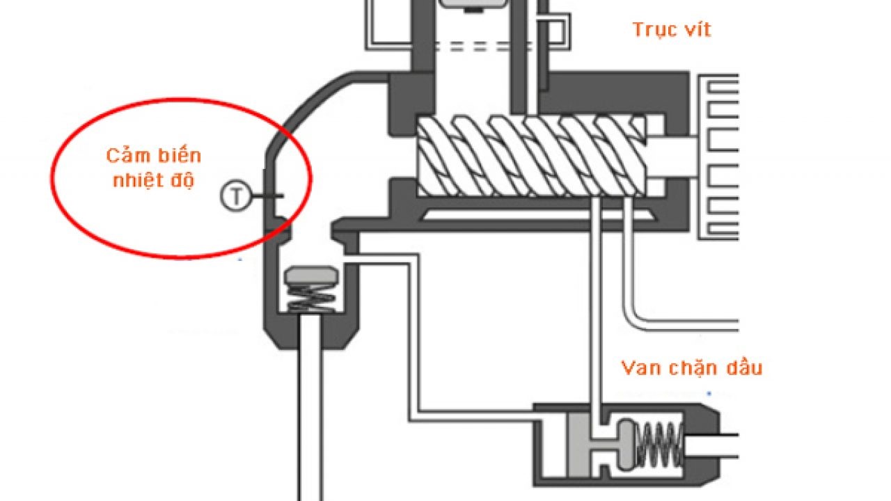 Thiết bị được lắp ở các vị trí đầu vào - đầu ra - bộ phận làm mát