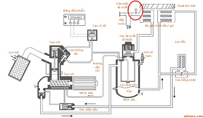 Thiết bị được lắp ở đầu ra của khí nén