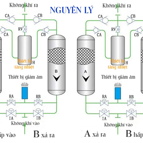 Máy sấy khí hấp phụ