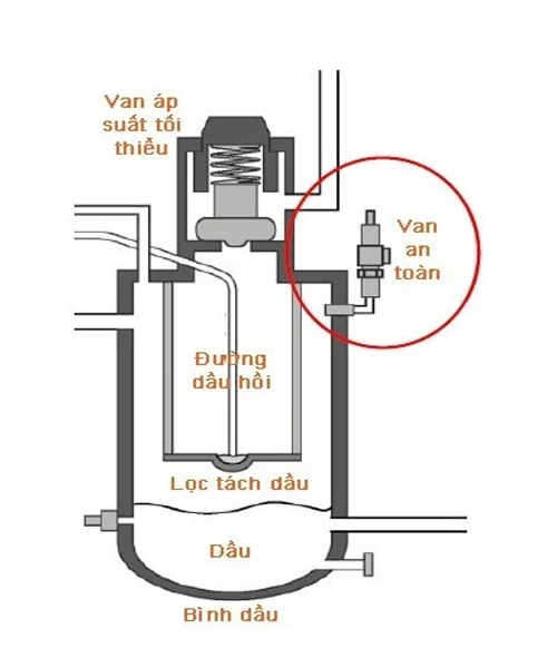 van an toàn máy nén khí