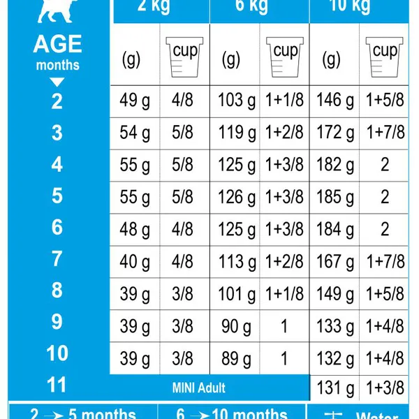 Royal Canin Mini Puppy 800g