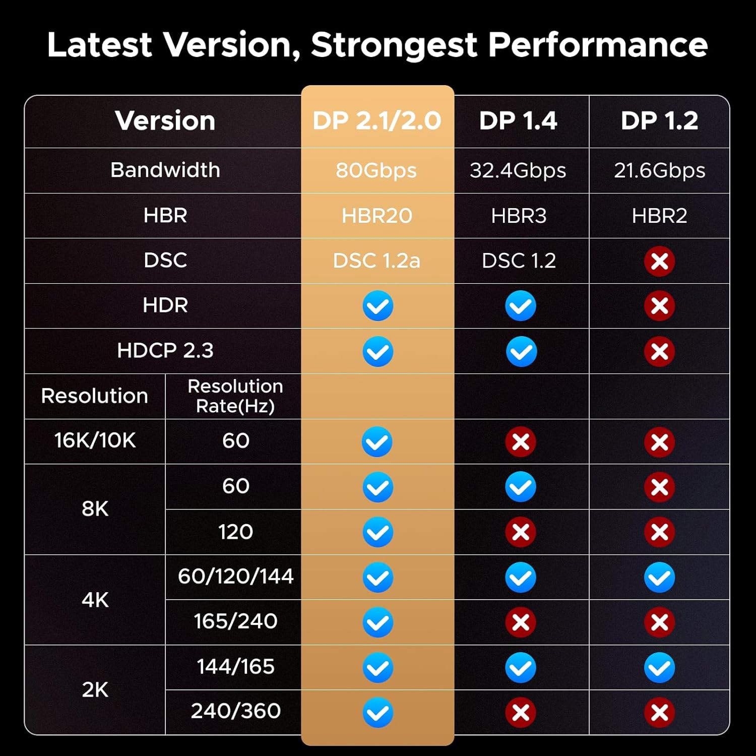 Cáp Displayport 2.1 hỗ trợ 16K dài 1M Ugreen 55567 DP131 Cáp Displayport 2.1 hỗ trợ 16K dài 1M Ugreen 55567 DP131