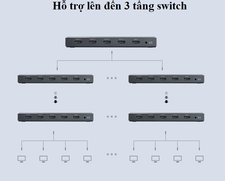 Bộ chia HDMI 1 ra 4 chuẩn 2.0, 4K 60Hz Ugreen 50708 Bộ chia HDMI 1 ra 4 chuẩn 2.0, 4K 60Hz Ugreen 50708