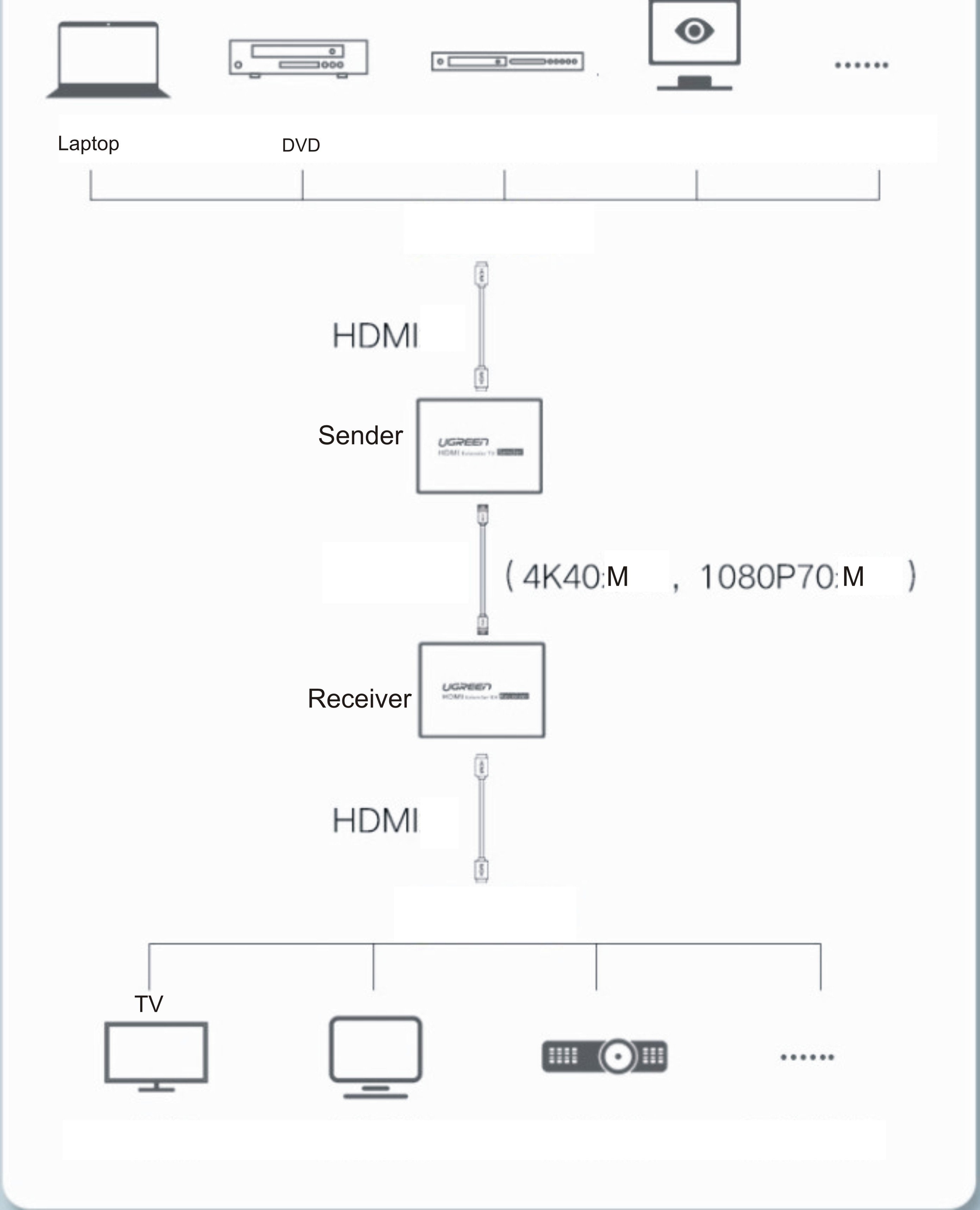 Bộ khuếch đại HDMI 40m qua cáp mạng hỗ trợ 4K Ugreen 50999 Bộ khuếch đại HDMI 40m qua cáp mạng hỗ trợ 4K Ugreen 50999