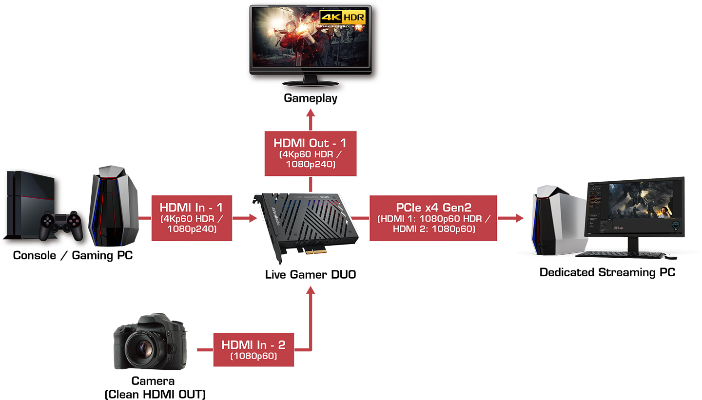 AVerMedia Live Gamer Duo. Dual HDMI 1080p Video Capture Card (GC570D) AVerMedia Live Gamer Duo. Dual HDMI 1080p Video Capture Card (GC570D)