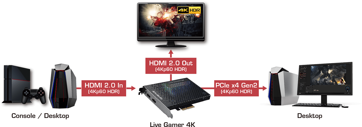 Thiết Bị Stream Capture Card Live Gamer 4K AverMedia GC573 Thiết Bị Stream Capture Card Live Gamer 4K AverMedia GC573