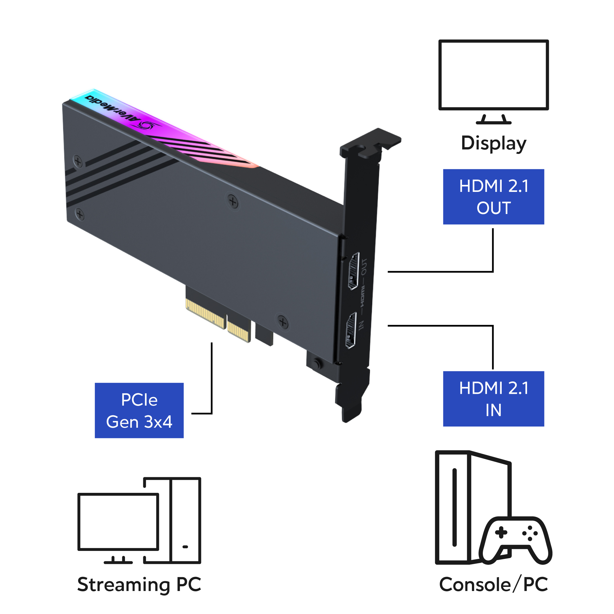 Thiết bị Capture Card Live Gamer 4K HDMI 2.1 AverMedia GC575 Thiết bị Capture Card Live Gamer 4K HDMI 2.1 AverMedia GC575