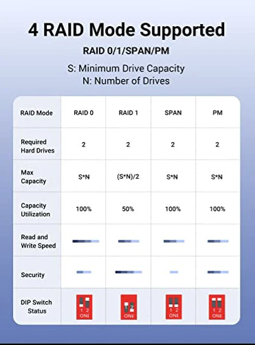 Box 2-Bay 3.5'' Raid Hard Drive Enclosure Ugreen 60641 Box 2-Bay 3.5'' Raid Hard Drive Enclosure Ugreen 60641