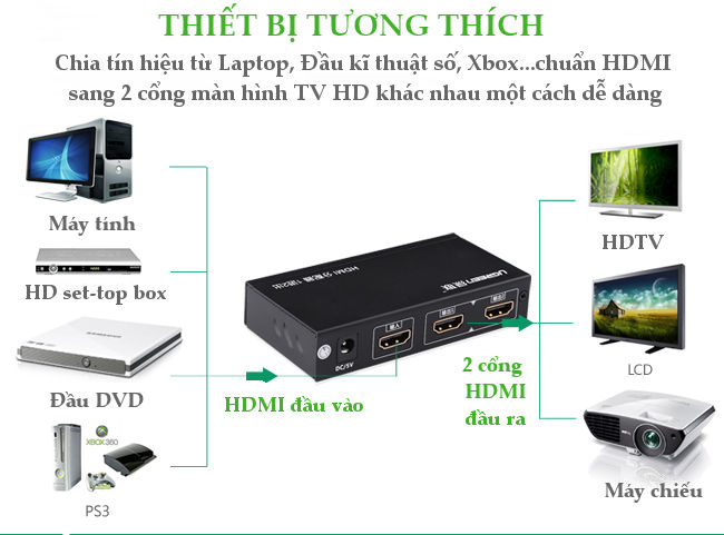 Bộ chia HDMI 1 ra 2 full HD Ugreen 40201 Bộ chia HDMI 1 ra 2 full HD Ugreen 40201