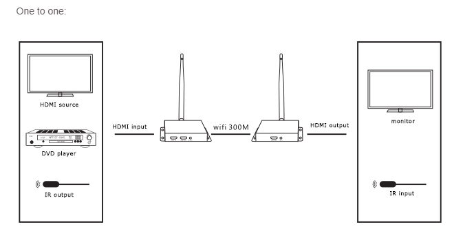 Bộ khuếch đại HDMI không dây 100m Full HD MT-VIKI MT-EDW100