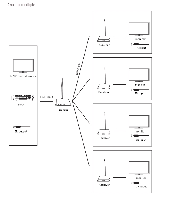 Bộ khuếch đại HDMI không dây 100m Full HD MT-VIKI MT-EDW100