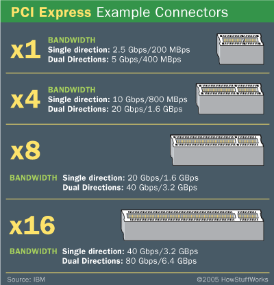 PCI-Express (PCI-E) - Tại sao nó có nhiều kích cỡ khác nhau ?