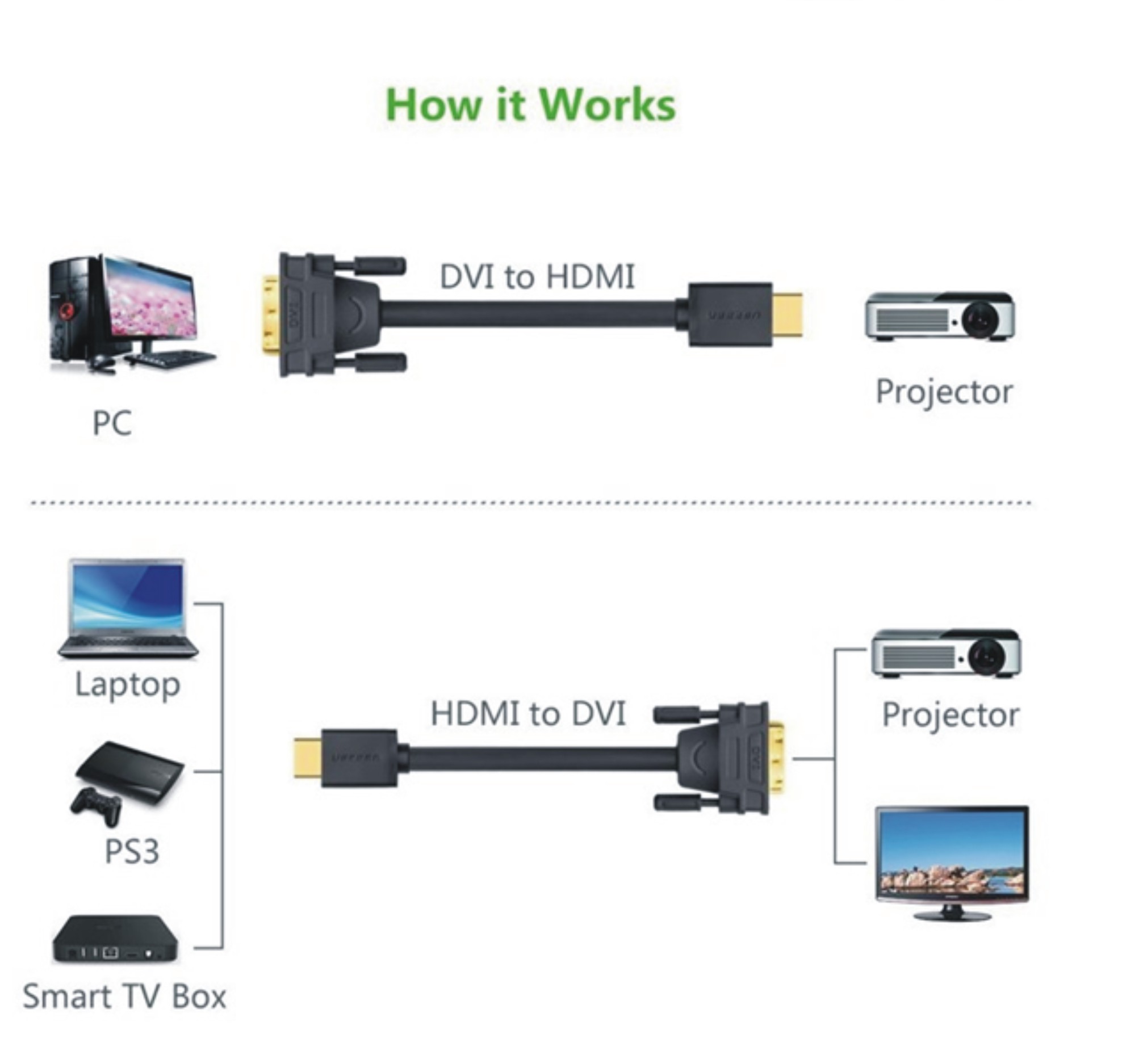 cap-chuyen-hdmi-to-dvi, cap-chuyen-hdmi-to-dvi-ugreen, ugreen-11150, cap-chuyen-hdmi-to-dvi-ugreen, cap-chuyen-hdmi-to-dvi-1.5m