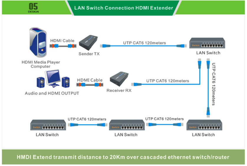 bo-khuech-dai-hdmi, bo-khuech-dai-hdmi-120m,