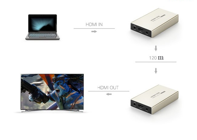 bo-khuech-dai-hdmi, bo-khuech-dai-hdmi-120m, bo-khuech-dai-hdmi-120m-ugreen, ugreen-40280
