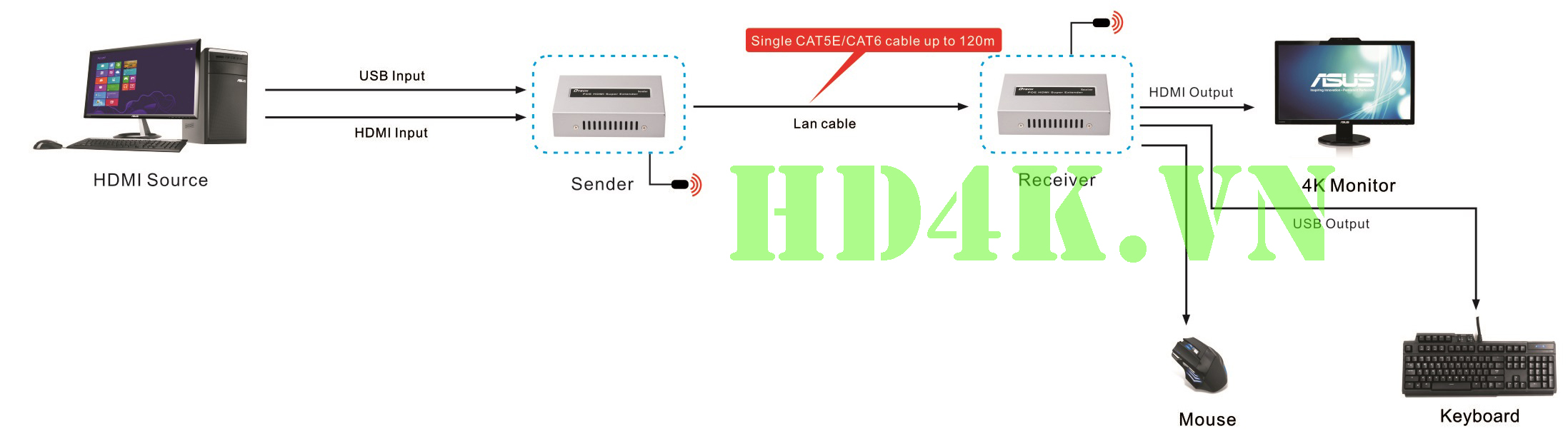 khuech-dai-hdmi-co-usb, dtech, dt-7051