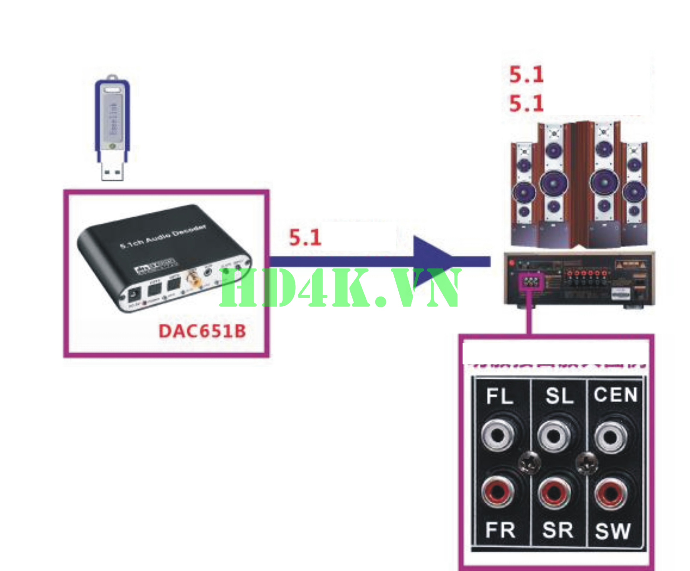 bo-giai-ma-am-thanh, bo-tach-am-thanh, bo-chuyen-quang-ra-av-5.1