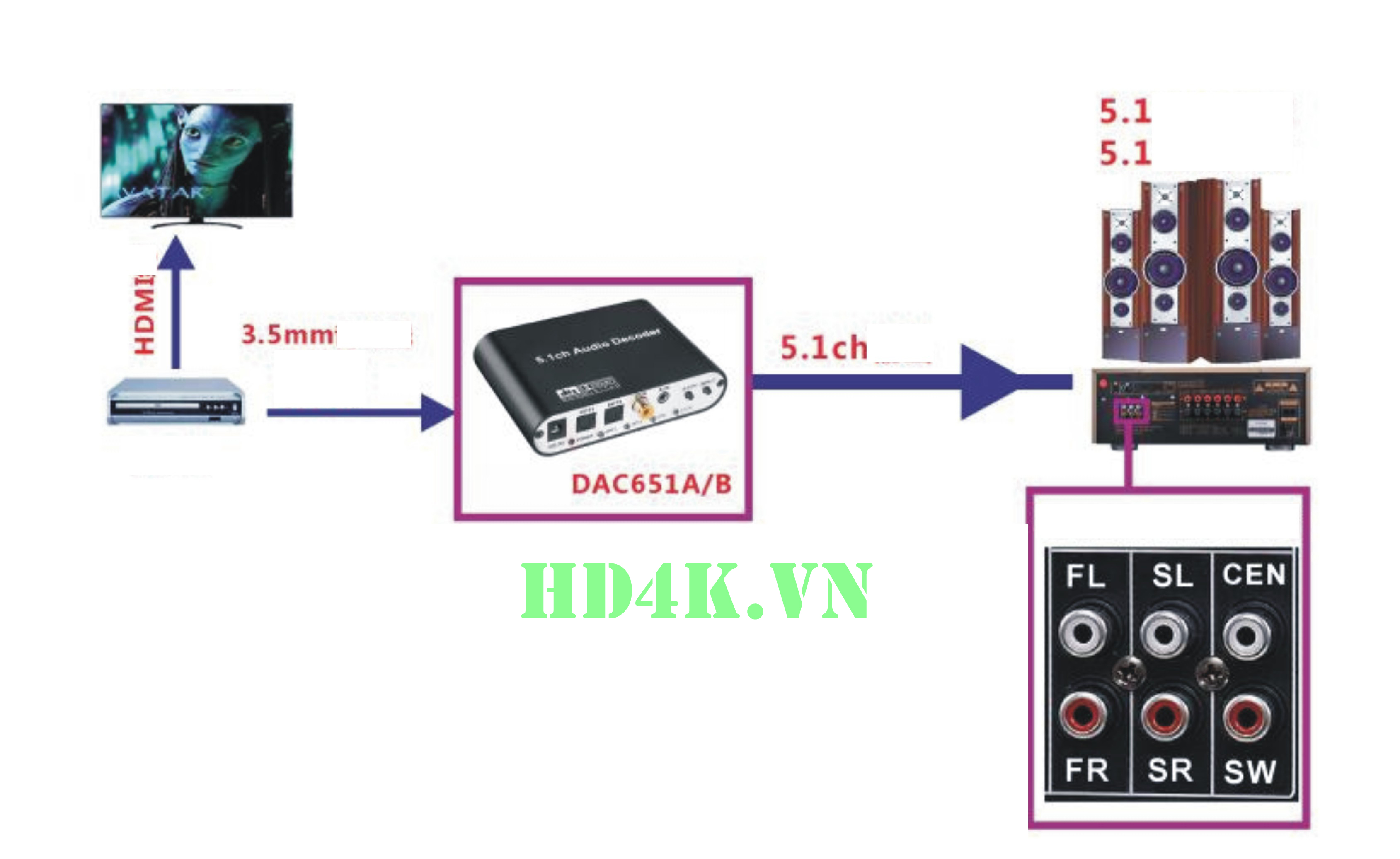 bo-giai-ma-am-thanh, bo-tach-am-thanh, bo-chuyen-quang-ra-av-5.1