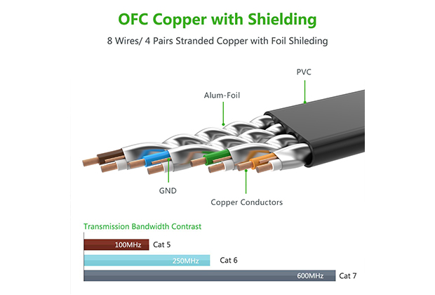 UGREEN-11260, CAP-MANG-CAT7,