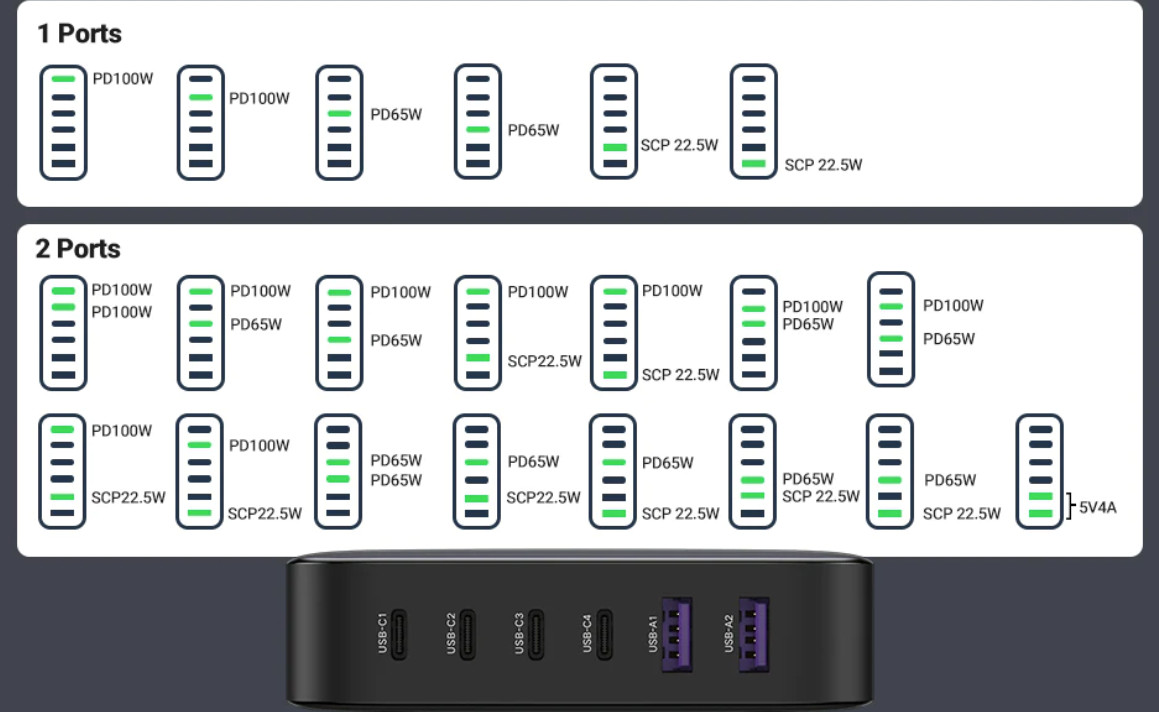 Củ sạc nhanh Nexode 200W GaN II USB Type-C x4 / USB Type-A x2 Ugreen 40914 Củ sạc nhanh Nexode 200W GaN II USB Type-C x4 / USB Type-A x2 Ugreen 40914