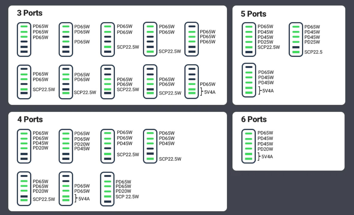 Củ sạc nhanh Nexode 200W GaN II USB Type-C x4 / USB Type-A x2 Ugreen 40914 Củ sạc nhanh Nexode 200W GaN II USB Type-C x4 / USB Type-A x2 Ugreen 40914