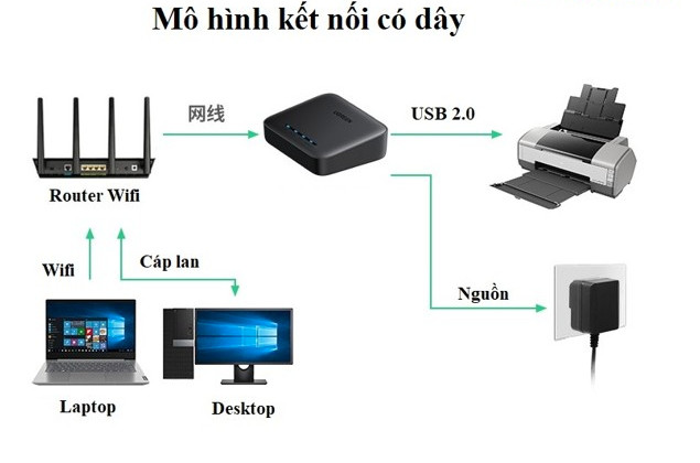 - Printer Server Network Ugreen 10941 thông qua Wifi, kết nối máy chủ với Router và Printer server thông qua dây Lan, kết nối máy chủ với Router và Printer server thông qua Wifi (Sơ đồ kết nối sẽ có ổ dưới phần hình ảnh) - Printer Server Network Ugreen 10941 thông qua Wifi, kết nối máy chủ với Router và Printer server thông qua dây Lan, kết nối máy chủ với Router và Printer server thông qua Wifi (Sơ đồ kết nối sẽ có ổ dưới phần hình ảnh)