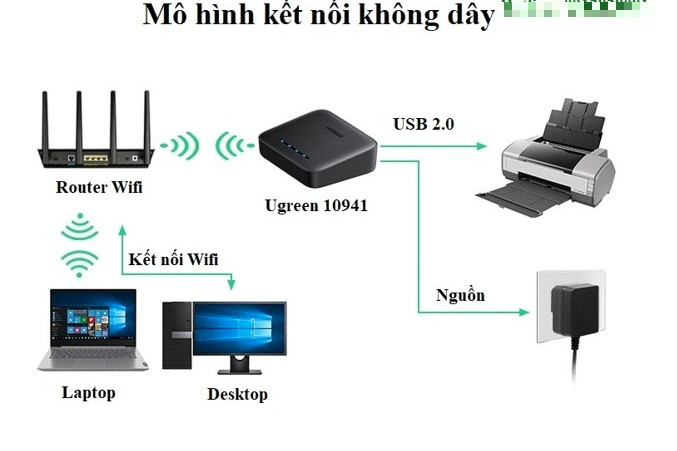 Thiết bị Printer Server qua mạng Lan hoặc Wifi Ugreen 10941 Thiết bị Printer Server qua mạng Lan hoặc Wifi Ugreen 10941