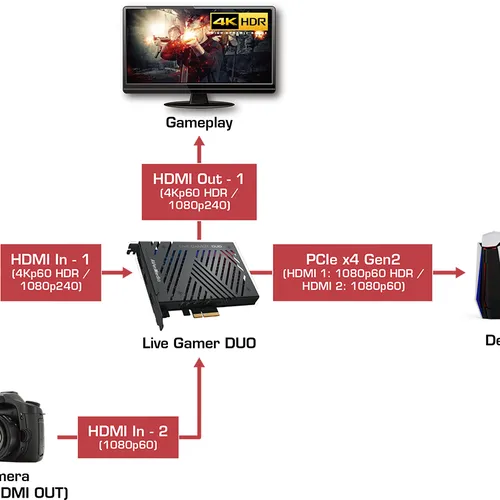 AVerMedia Live Gamer Duo. Dual HDMI 1080p Video Capture Card (GC570D)