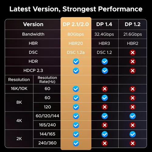 Cáp Displayport 2.1 hỗ trợ 16K dài 1M Ugreen 55567 DP131