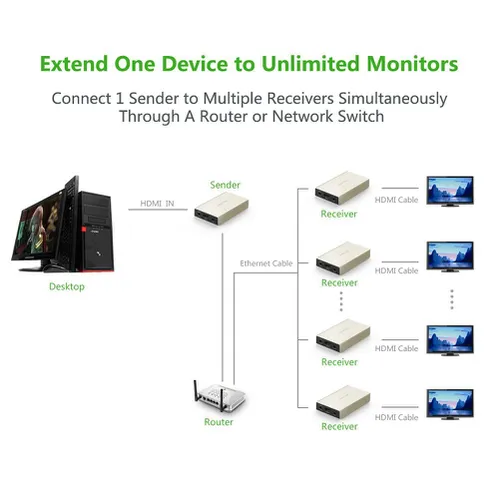 Bộ khuyếch đại HDMI 120M  Ugreen 40280