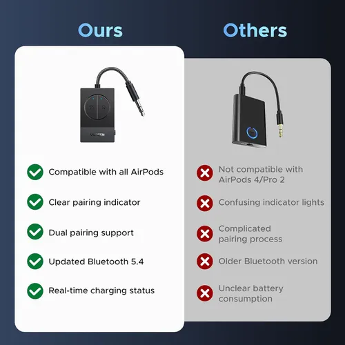 Thiết bị phát Bluetooth 5.4 Ugreen 65706 BT305