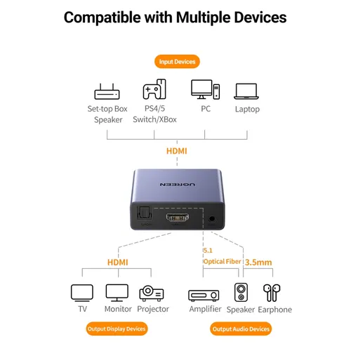 Bộ chuyển đổi tách âm thanh HDMI ra HDMI kèm Audio 3.5mm và Optical (SPDIF) Ugreen 60649
