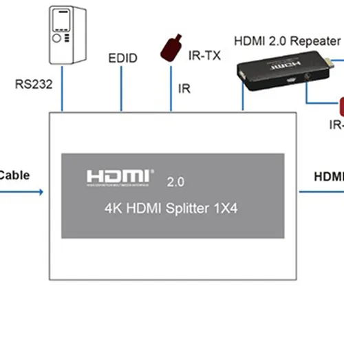 Bộ chia HDMI 1 ra 4 chuẩn 2.0, 4K 60Hz, EDID SHENG HDSP04
