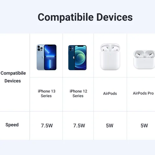 Bộ sạc không dây từ tính công suất 15W Ugreen 30233