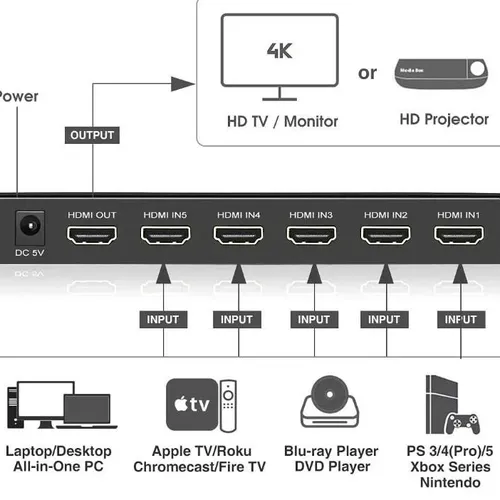Bộ chuyển mạch HDMI 2.0 5 vào 1 ra hỗ trợ 4K Jasoz T-G180