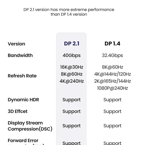 Cáp Displayport 2.1 hỗ trợ 16K  dài 3M Ugreen 25862 DP118
