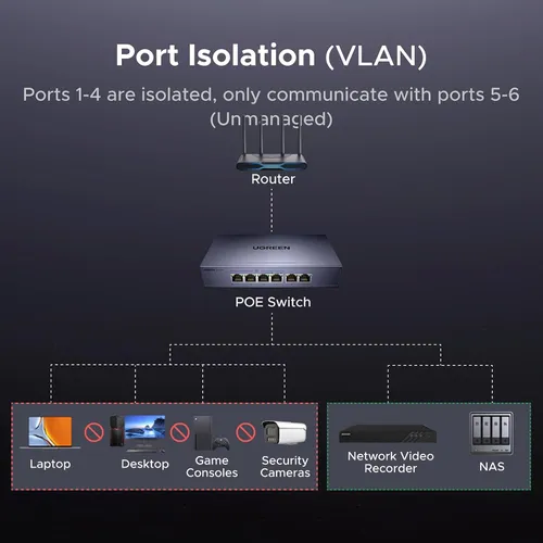 Bộ chia mạng gigabit 6 cổng hỗ trợ POE Ugreen 35371 CM741
