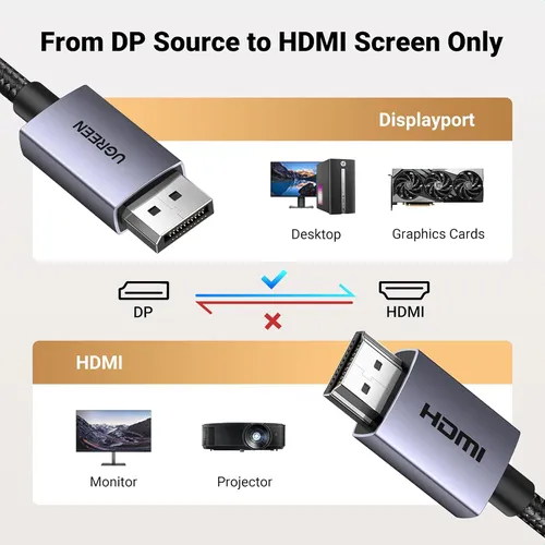Cáp chuyển đổi  Displayport sang HDMI hỗ trợ 4K dài 1.5M Ugreen 35841 DP125