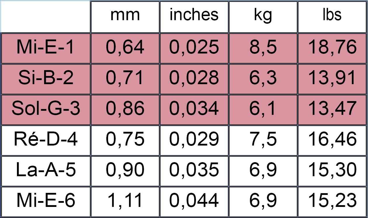Dây đàn guitar classic chính hãng Savarez 540J Dây đàn guitar classic chính hãng Savarez 540J