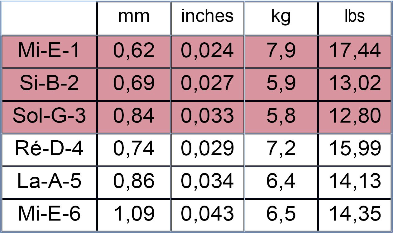 Dây Đàn Guitar Classic Chính Hãng Savarez 540R Dây Đàn Guitar Classic Chính Hãng Savarez 540R