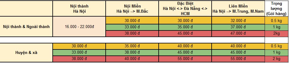 Bảng phi vận chuyển Thiên Thành Pharma (Bảng phí tham khảo)