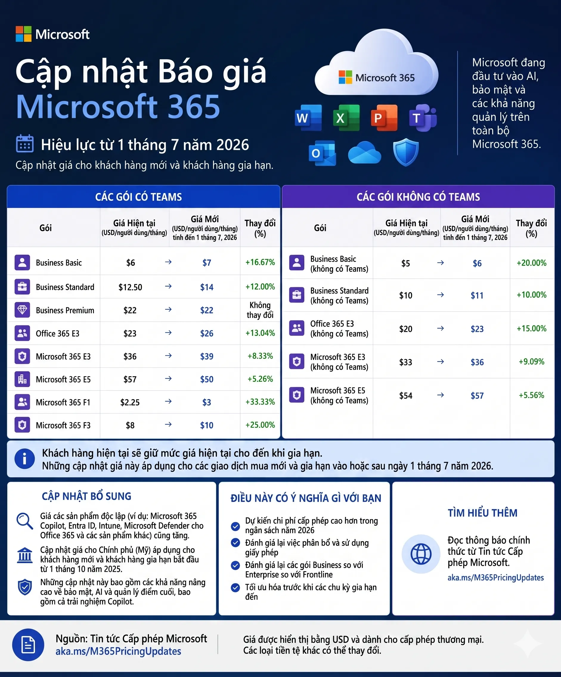 Cập nhật giá Microsoft 365 mới nhất 2026 Cập nhật giá Microsoft 365 mới nhất 2026