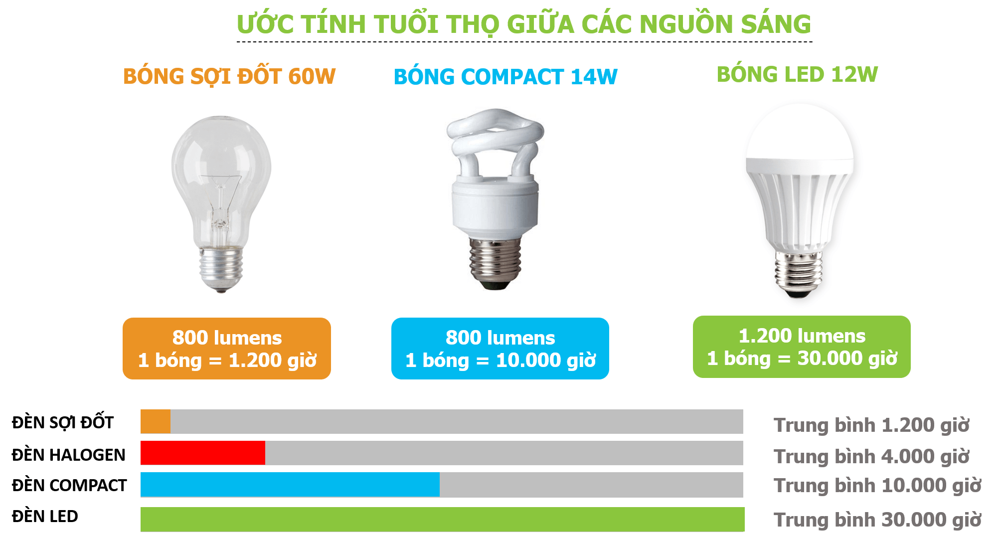Điều gì tạo nên sức mạnh của bóng đèn chiếu sáng LED đối với thị trường chiếu sáng hiện nay Điều gì tạo nên sức mạnh của bóng đèn chiếu sáng LED đối với thị trường chiếu sáng hiện nay